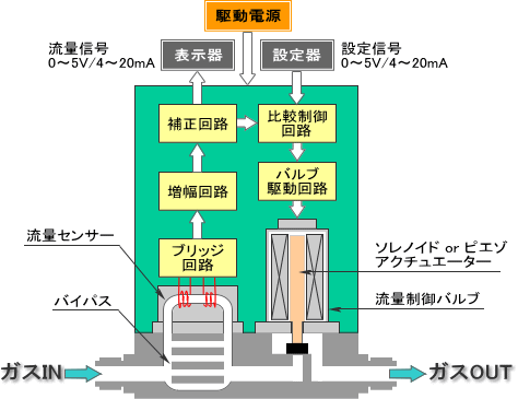 マスフローコントローラーの構造