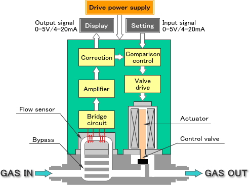 Structure of mass flow controller